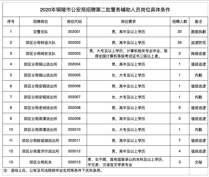 相山区公安局招聘公告全新发布