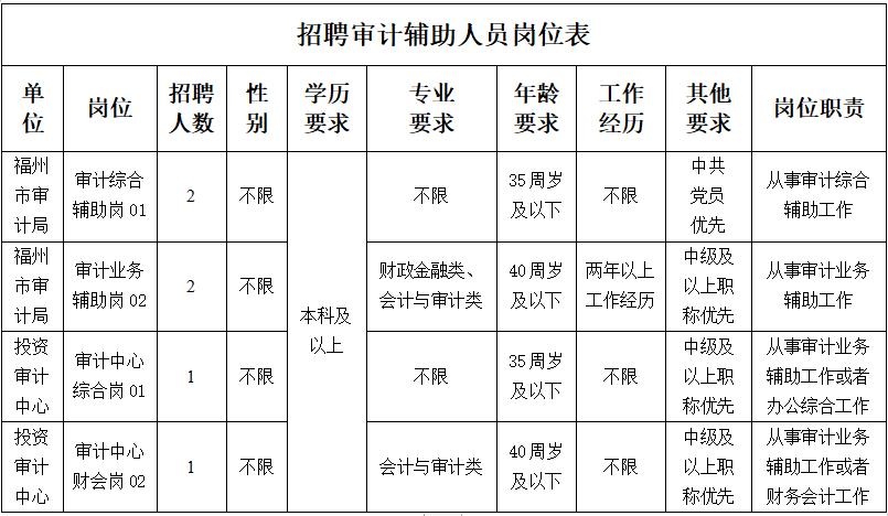 翠屏区审计局最新招聘信息详解