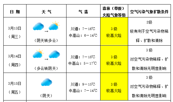 卸甲镇天气预报更新通知