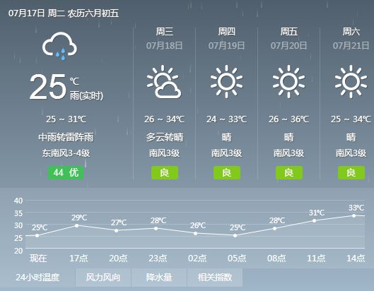 下王村委会最新天气预报